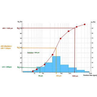 粒徑分佈分析圖中DV(0.1), DV(0.5), DV(0.9)代表意義